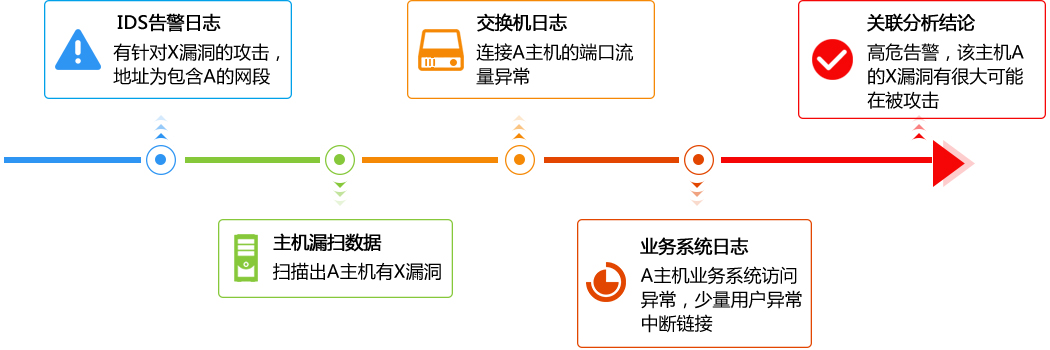 NextSOC大数据安全管理平台